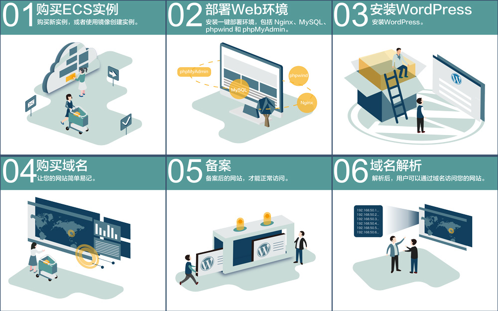 阿里云服务器 ECS 实例搭建 WordPress网站